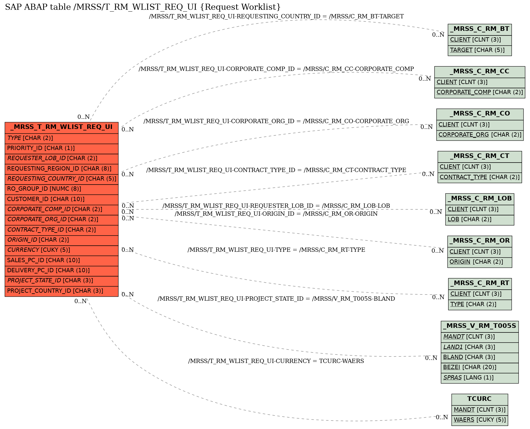 E-R Diagram for table /MRSS/T_RM_WLIST_REQ_UI (Request Worklist)