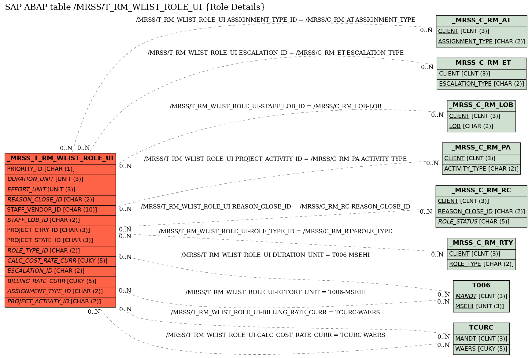 E-R Diagram for table /MRSS/T_RM_WLIST_ROLE_UI (Role Details)