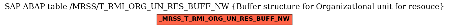 E-R Diagram for table /MRSS/T_RMI_ORG_UN_RES_BUFF_NW (Buffer structure for Organizatlonal unit for resouce)
