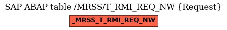 E-R Diagram for table /MRSS/T_RMI_REQ_NW (Request)