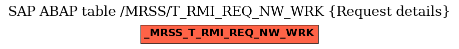 E-R Diagram for table /MRSS/T_RMI_REQ_NW_WRK (Request details)