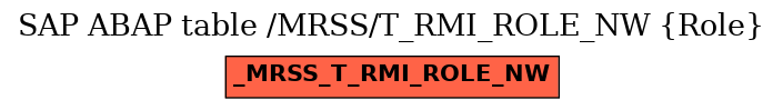 E-R Diagram for table /MRSS/T_RMI_ROLE_NW (Role)