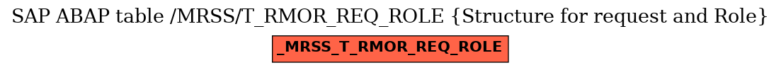 E-R Diagram for table /MRSS/T_RMOR_REQ_ROLE (Structure for request and Role)