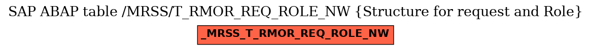 E-R Diagram for table /MRSS/T_RMOR_REQ_ROLE_NW (Structure for request and Role)