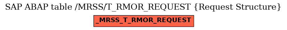 E-R Diagram for table /MRSS/T_RMOR_REQUEST (Request Structure)
