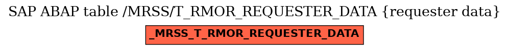 E-R Diagram for table /MRSS/T_RMOR_REQUESTER_DATA (requester data)