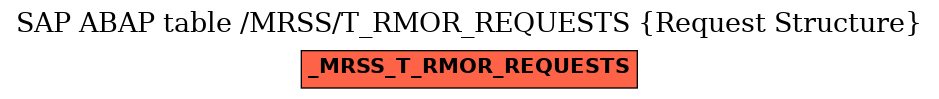E-R Diagram for table /MRSS/T_RMOR_REQUESTS (Request Structure)