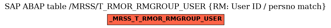 E-R Diagram for table /MRSS/T_RMOR_RMGROUP_USER (RM: User ID / persno match)