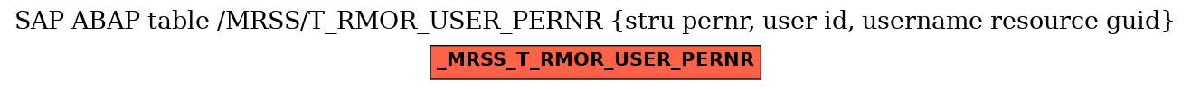 E-R Diagram for table /MRSS/T_RMOR_USER_PERNR (stru pernr, user id, username resource guid)