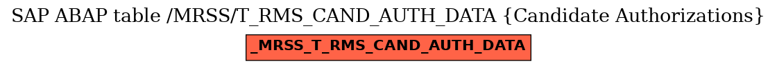 E-R Diagram for table /MRSS/T_RMS_CAND_AUTH_DATA (Candidate Authorizations)