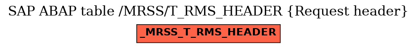 E-R Diagram for table /MRSS/T_RMS_HEADER (Request header)