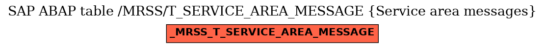 E-R Diagram for table /MRSS/T_SERVICE_AREA_MESSAGE (Service area messages)