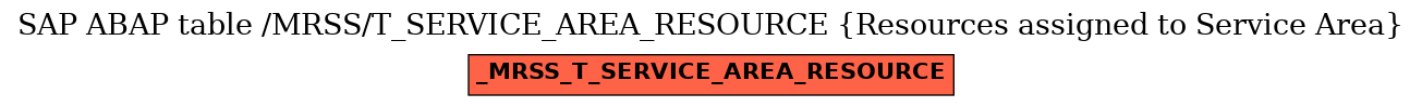 E-R Diagram for table /MRSS/T_SERVICE_AREA_RESOURCE (Resources assigned to Service Area)