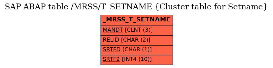 E-R Diagram for table /MRSS/T_SETNAME (Cluster table for Setname)