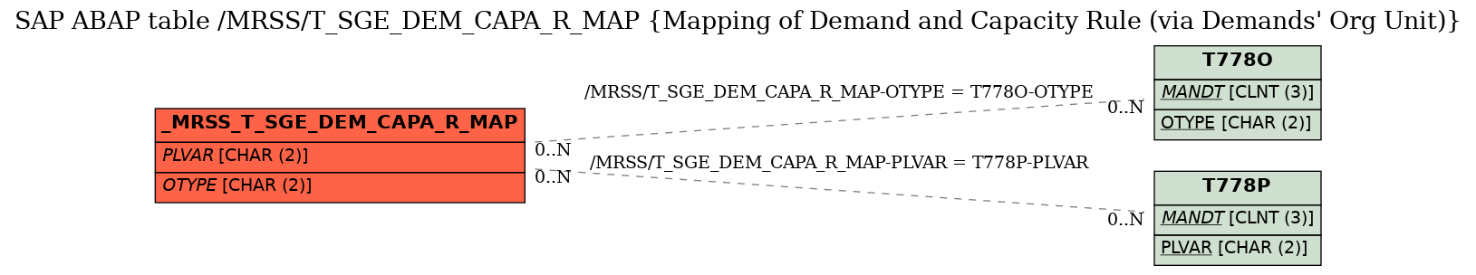 E-R Diagram for table /MRSS/T_SGE_DEM_CAPA_R_MAP (Mapping of Demand and Capacity Rule (via Demands' Org Unit))