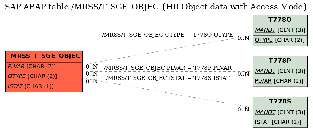 E-R Diagram for table /MRSS/T_SGE_OBJEC (HR Object data with Access Mode)