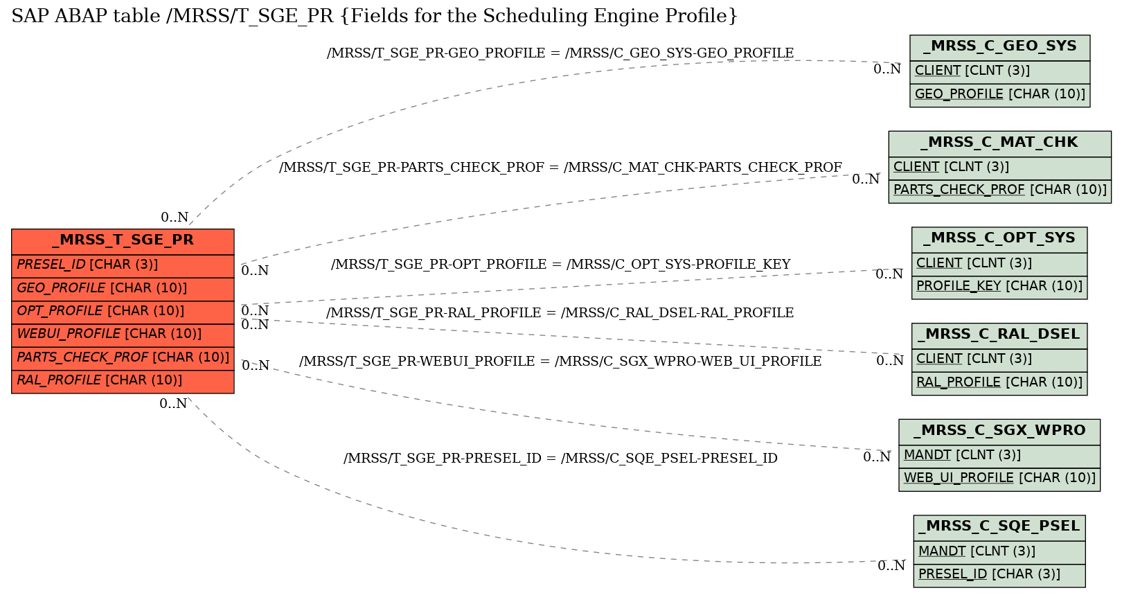 E-R Diagram for table /MRSS/T_SGE_PR (Fields for the Scheduling Engine Profile)