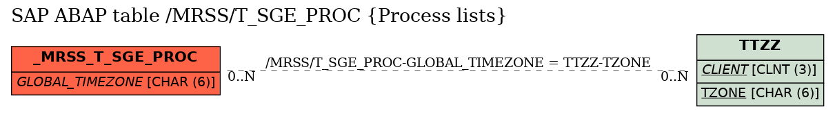 E-R Diagram for table /MRSS/T_SGE_PROC (Process lists)