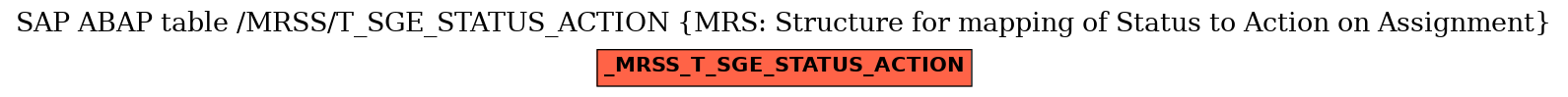 E-R Diagram for table /MRSS/T_SGE_STATUS_ACTION (MRS: Structure for mapping of Status to Action on Assignment)