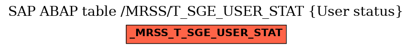 E-R Diagram for table /MRSS/T_SGE_USER_STAT (User status)