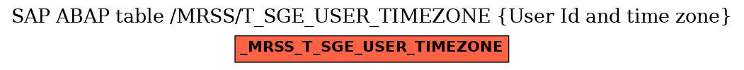 E-R Diagram for table /MRSS/T_SGE_USER_TIMEZONE (User Id and time zone)