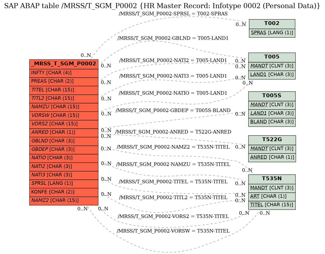 E-R Diagram for table /MRSS/T_SGM_P0002 (HR Master Record: Infotype 0002 (Personal Data))