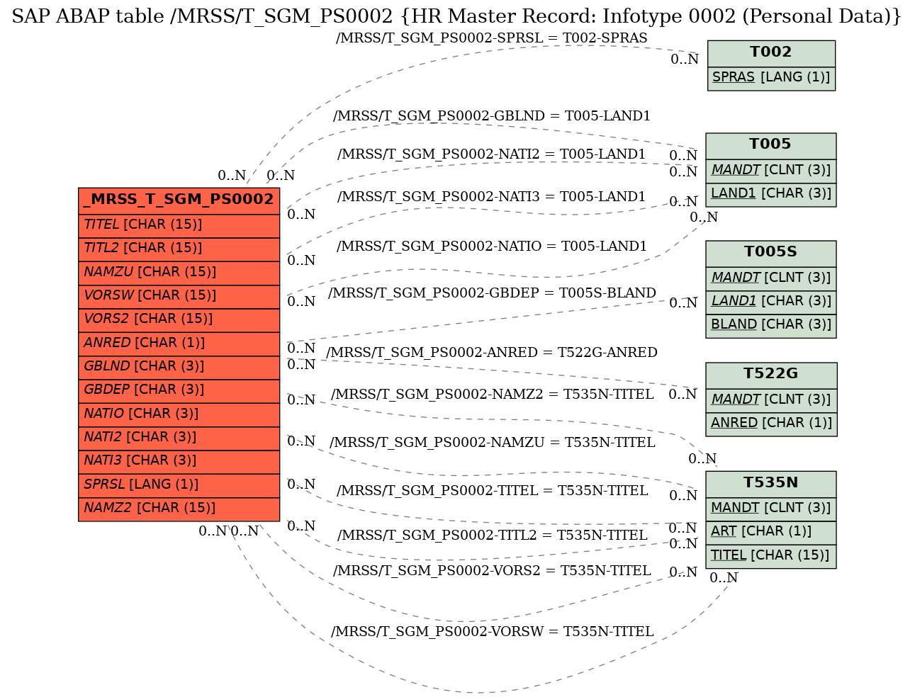 E-R Diagram for table /MRSS/T_SGM_PS0002 (HR Master Record: Infotype 0002 (Personal Data))