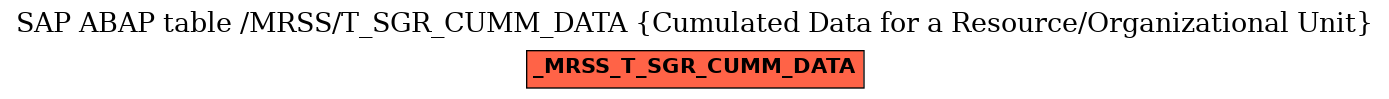 E-R Diagram for table /MRSS/T_SGR_CUMM_DATA (Cumulated Data for a Resource/Organizational Unit)