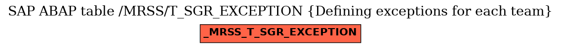 E-R Diagram for table /MRSS/T_SGR_EXCEPTION (Defining exceptions for each team)