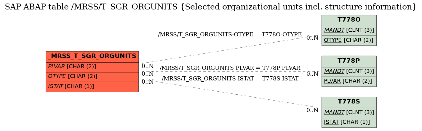 E-R Diagram for table /MRSS/T_SGR_ORGUNITS (Selected organizational units incl. structure information)