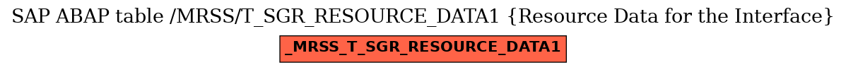 E-R Diagram for table /MRSS/T_SGR_RESOURCE_DATA1 (Resource Data for the Interface)