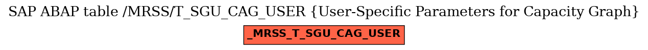 E-R Diagram for table /MRSS/T_SGU_CAG_USER (User-Specific Parameters for Capacity Graph)