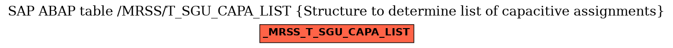 E-R Diagram for table /MRSS/T_SGU_CAPA_LIST (Structure to determine list of capacitive assignments)