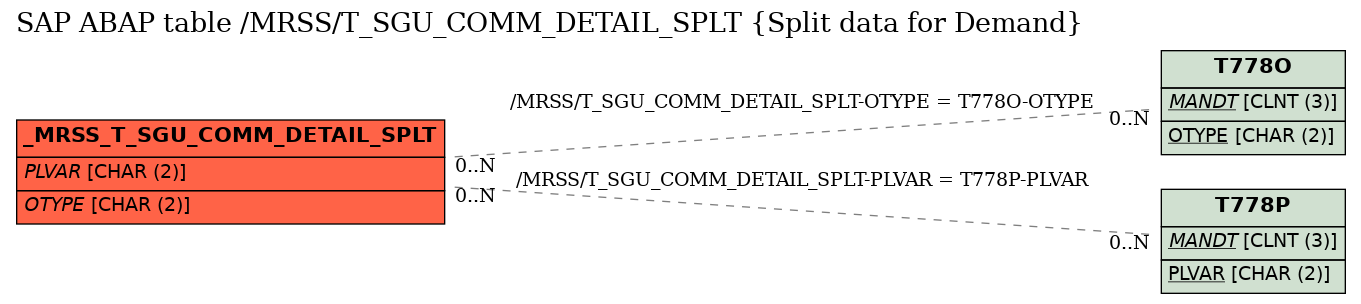 E-R Diagram for table /MRSS/T_SGU_COMM_DETAIL_SPLT (Split data for Demand)