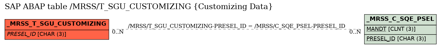 E-R Diagram for table /MRSS/T_SGU_CUSTOMIZING (Customizing Data)