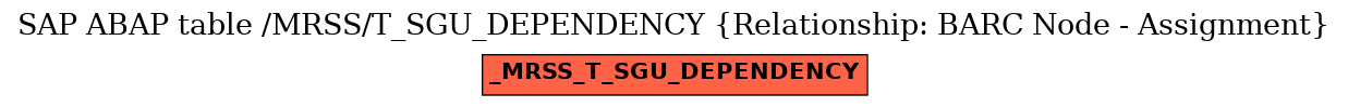 E-R Diagram for table /MRSS/T_SGU_DEPENDENCY (Relationship: BARC Node - Assignment)