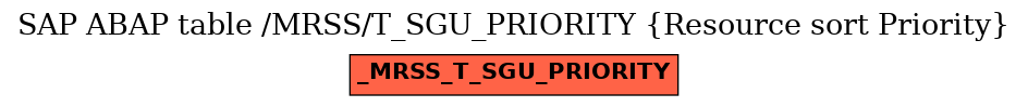 E-R Diagram for table /MRSS/T_SGU_PRIORITY (Resource sort Priority)