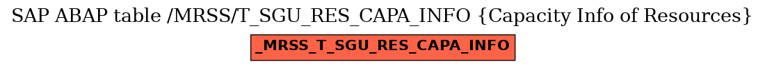 E-R Diagram for table /MRSS/T_SGU_RES_CAPA_INFO (Capacity Info of Resources)