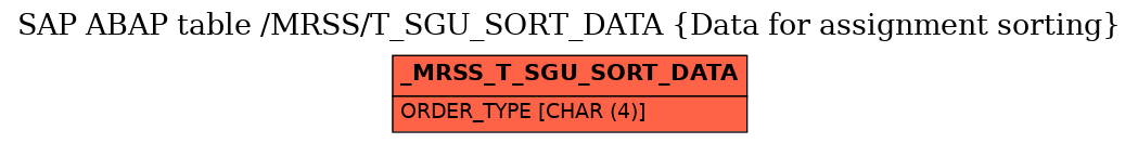 E-R Diagram for table /MRSS/T_SGU_SORT_DATA (Data for assignment sorting)