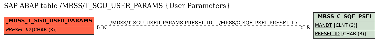 E-R Diagram for table /MRSS/T_SGU_USER_PARAMS (User Parameters)