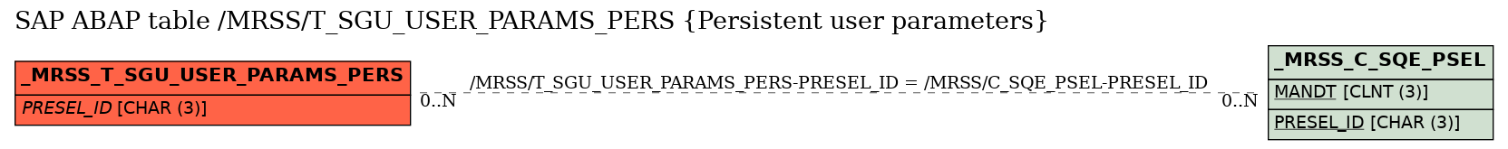 E-R Diagram for table /MRSS/T_SGU_USER_PARAMS_PERS (Persistent user parameters)