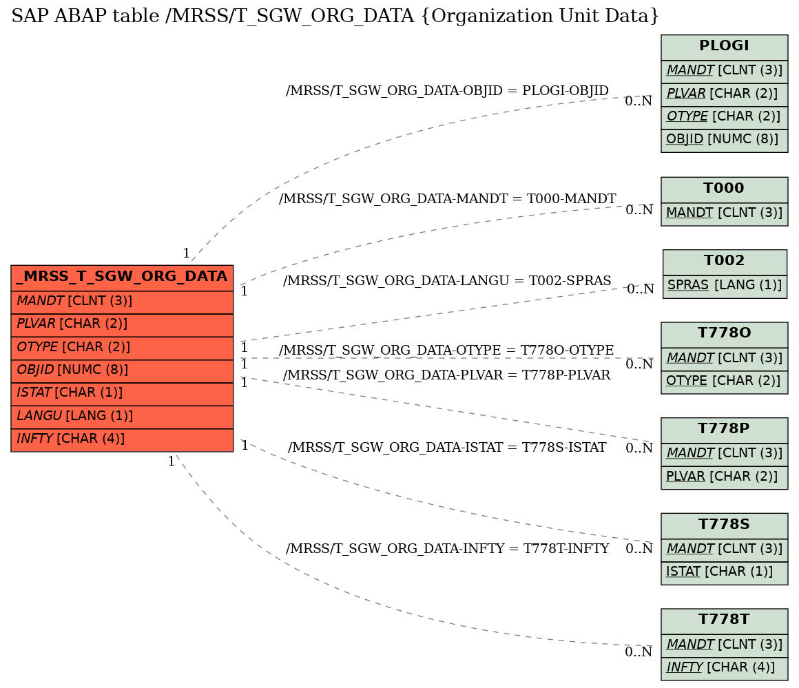 E-R Diagram for table /MRSS/T_SGW_ORG_DATA (Organization Unit Data)