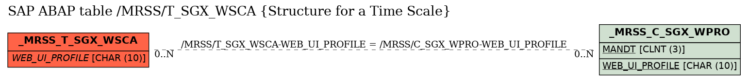 E-R Diagram for table /MRSS/T_SGX_WSCA (Structure for a Time Scale)