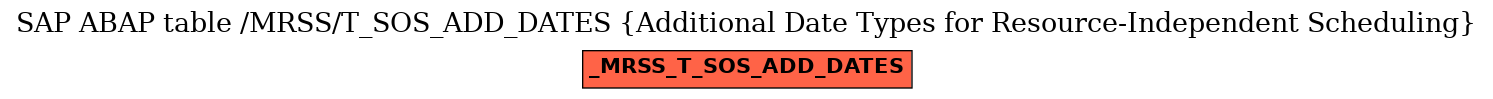 E-R Diagram for table /MRSS/T_SOS_ADD_DATES (Additional Date Types for Resource-Independent Scheduling)