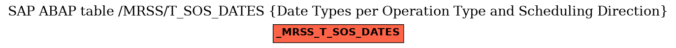 E-R Diagram for table /MRSS/T_SOS_DATES (Date Types per Operation Type and Scheduling Direction)