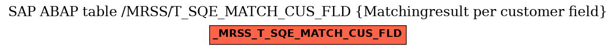 E-R Diagram for table /MRSS/T_SQE_MATCH_CUS_FLD (Matchingresult per customer field)