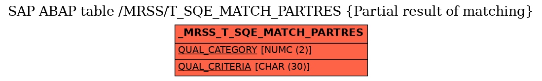 E-R Diagram for table /MRSS/T_SQE_MATCH_PARTRES (Partial result of matching)