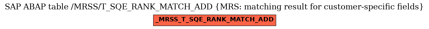 E-R Diagram for table /MRSS/T_SQE_RANK_MATCH_ADD (MRS: matching result for customer-specific fields)