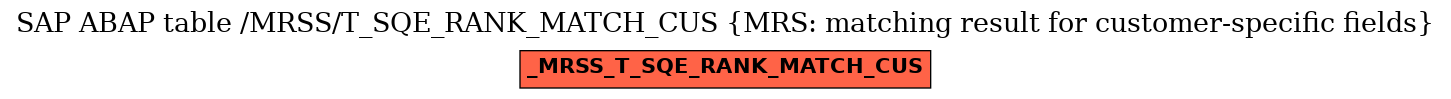 E-R Diagram for table /MRSS/T_SQE_RANK_MATCH_CUS (MRS: matching result for customer-specific fields)