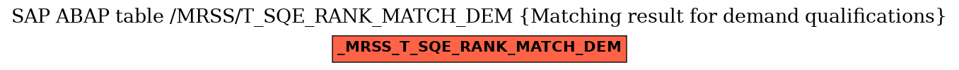 E-R Diagram for table /MRSS/T_SQE_RANK_MATCH_DEM (Matching result for demand qualifications)